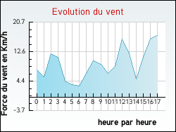 Evolution du vent de la ville Saint-Arons-d'Allier